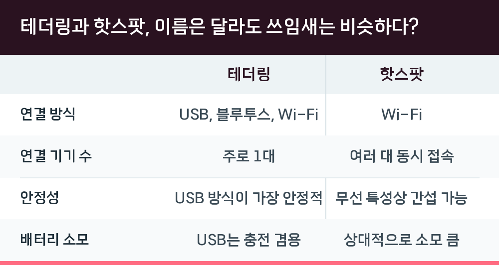 테더링과 핫스팟, 이름은 달라도 쓰임새는 비슷하다?