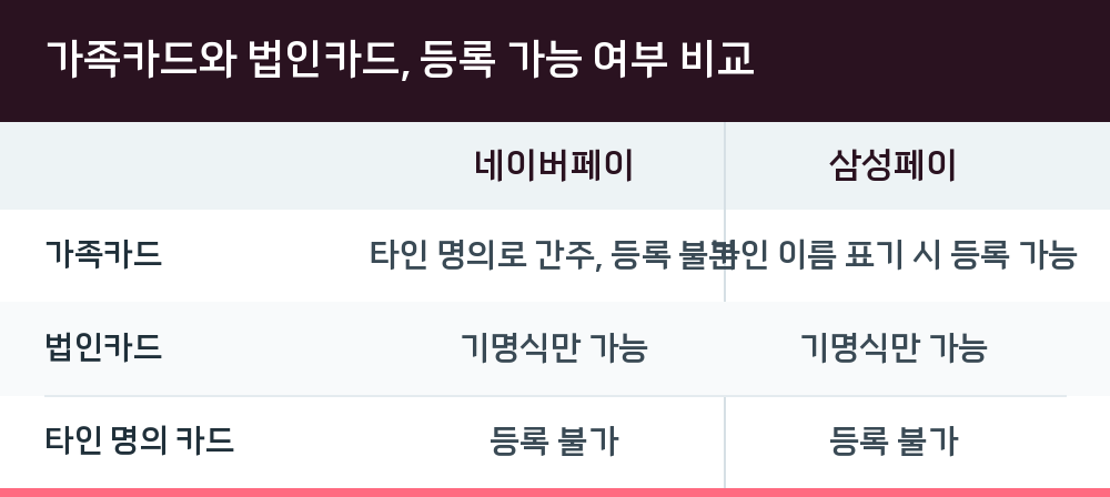 가족카드와 법인카드, 등록 가능 여부 비교
