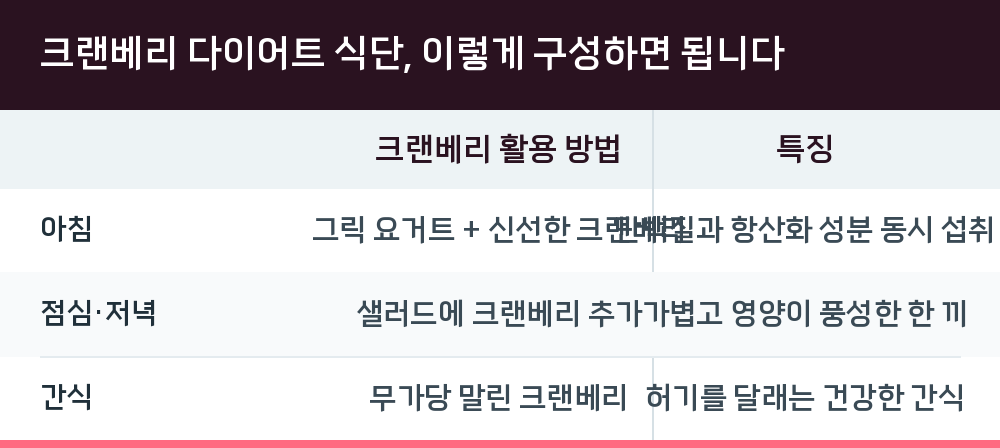 크랜베리 다이어트 식단, 이렇게 구성하면 됩니다