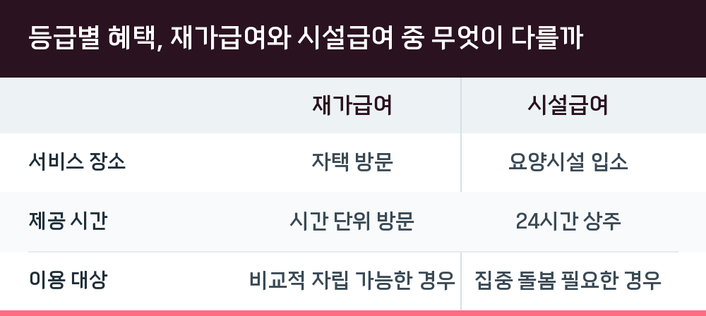 등급별 혜택, 재가급여와 시설급여 중 무엇이 다를까