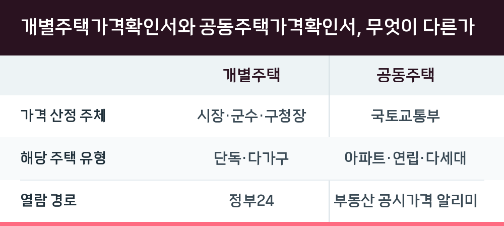 개별주택가격확인서와 공동주택가격확인서, 무엇이 다른가