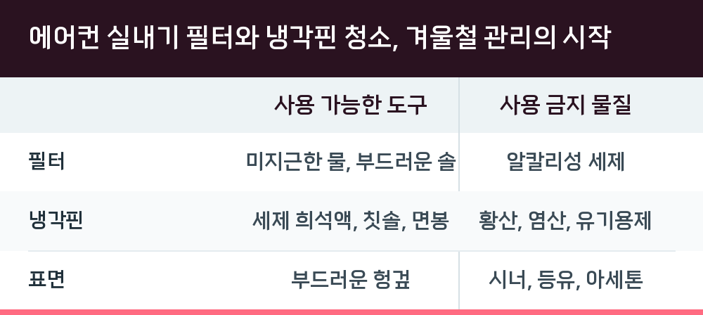 에어컨 실내기 필터와 냉각핀 청소, 겨울철 관리의 시작