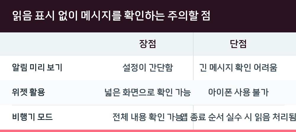 읽음 표시 없이 메시지를 확인하는 주의할 점