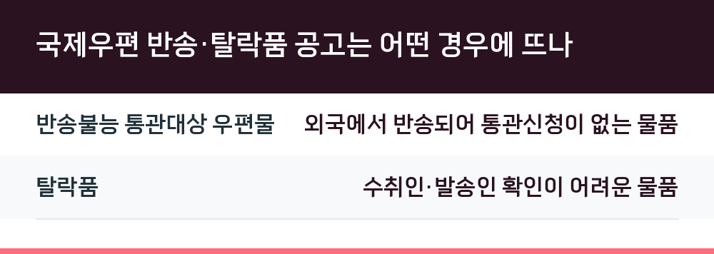 국제우편 반송·탈락품 공고는 어떤 경우에 뜨나