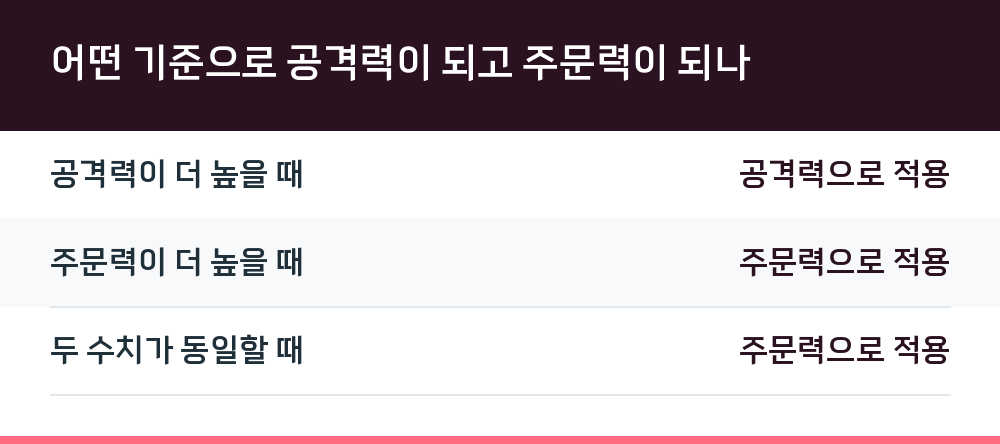 어떤 기준으로 공격력이 되고 주문력이 되나