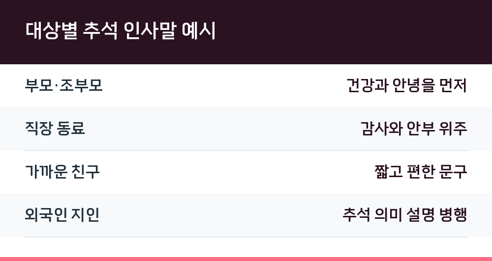 대상별 추석 인사말 예시