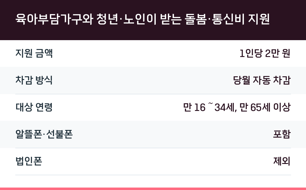 육아부담가구와 청년·노인이 받는 돌봄·통신비 지원