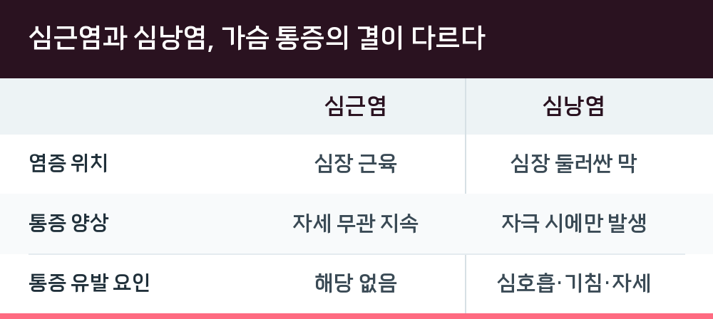 심근염과 심낭염, 가슴 통증의 결이 다르다