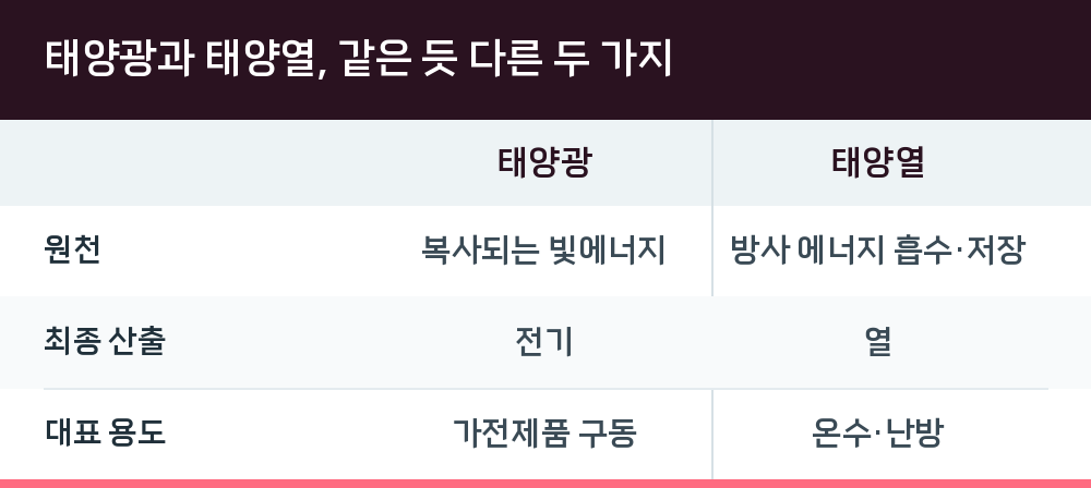 태양광과 태양열, 같은 듯 다른 두 가지