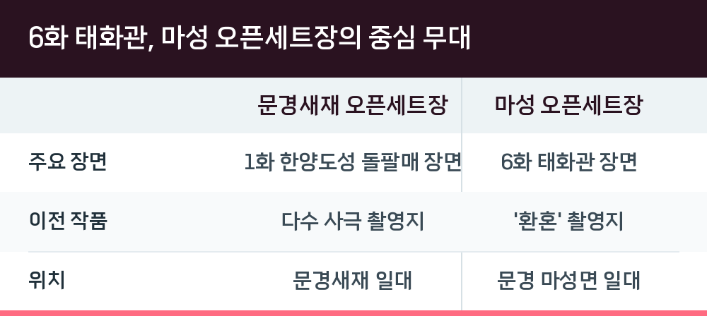6화 태화관, 마성 오픈세트장의 중심 무대