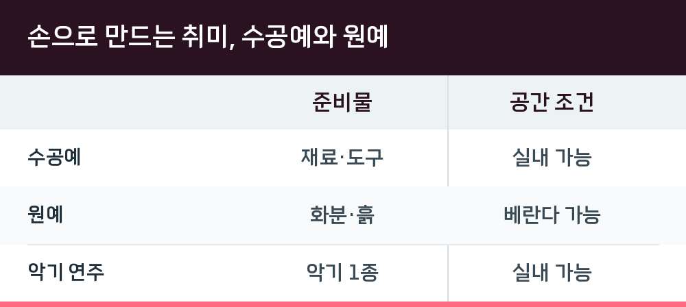 손으로 만드는 취미, 수공예와 원예