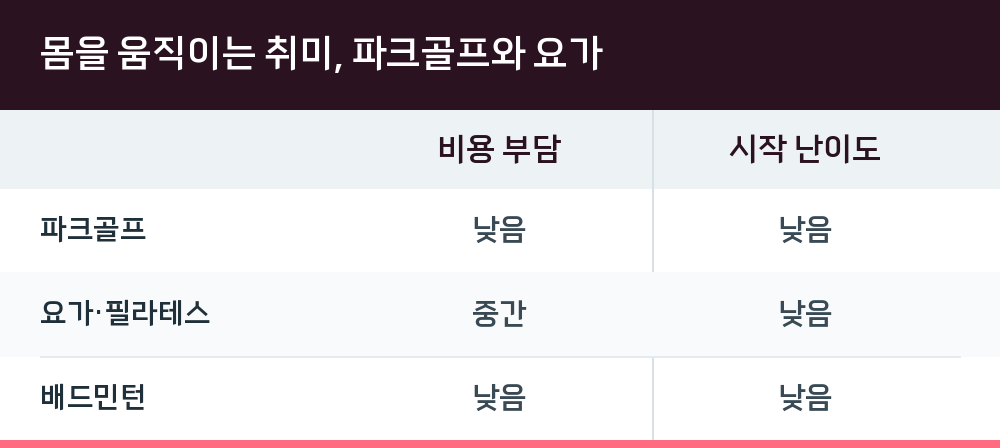 몸을 움직이는 취미, 파크골프와 요가