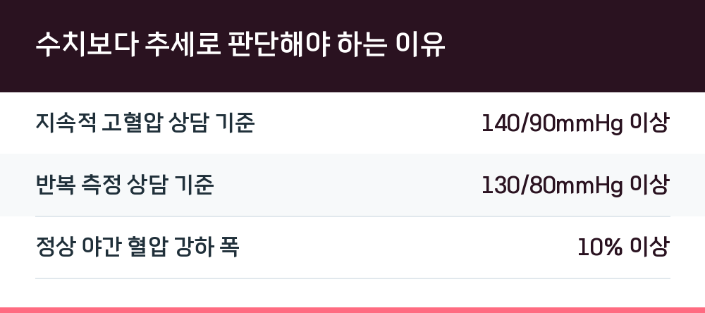 수치보다 추세로 판단해야 하는 이유