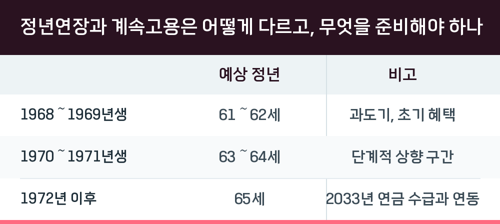 정년연장과 계속고용은 어떻게 다르고, 무엇을 준비해야 하나