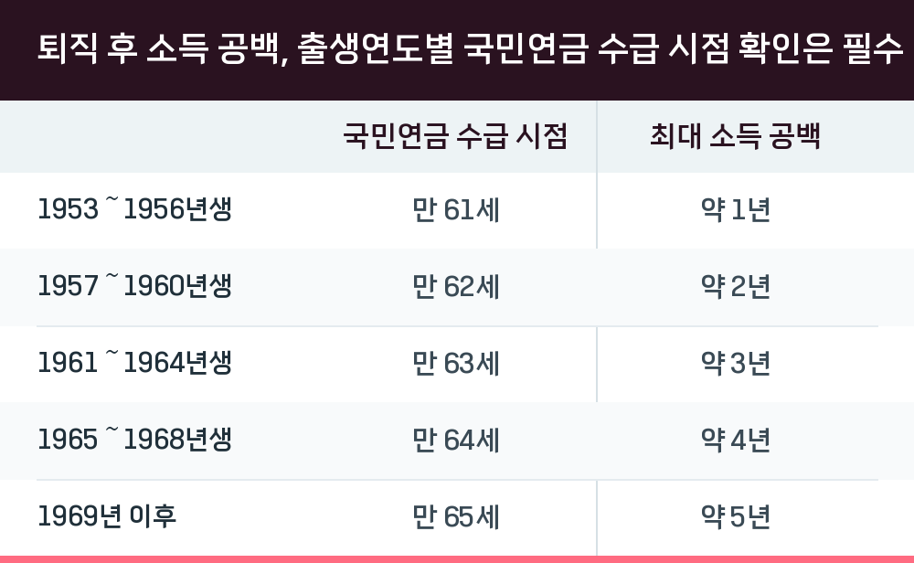퇴직 후 소득 공백, 출생연도별 국민연금 수급 시점 확인은 필수