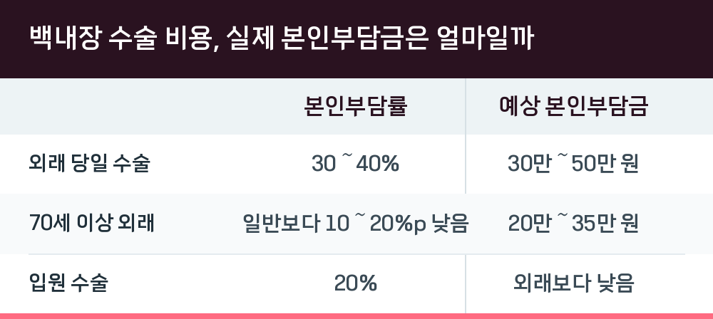 백내장 수술 비용, 실제 본인부담금은 얼마일까