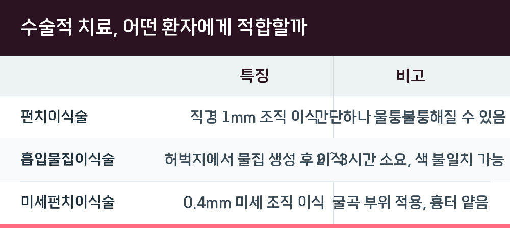 수술적 치료, 어떤 환자에게 적합할까