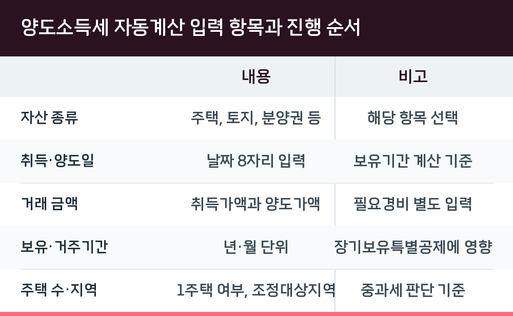 양도소득세 자동계산 입력 항목과 진행 순서