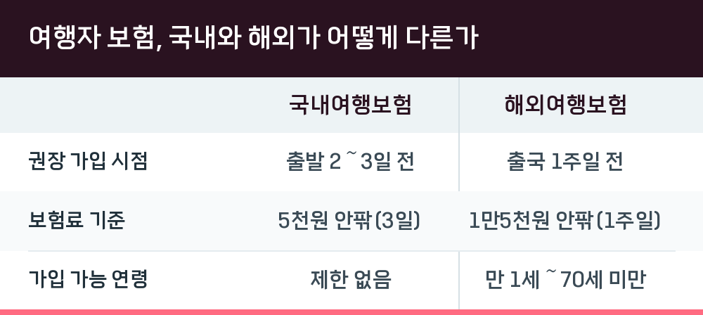 여행자 보험, 국내와 해외가 어떻게 다른가