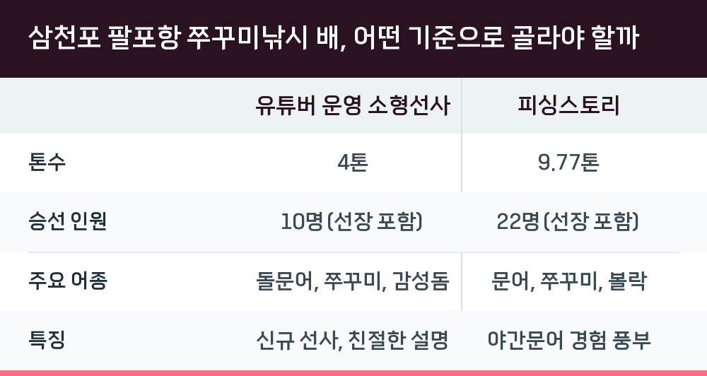 삼천포 팔포항 쭈꾸미낚시 배, 어떤 기준으로 골라야 할까