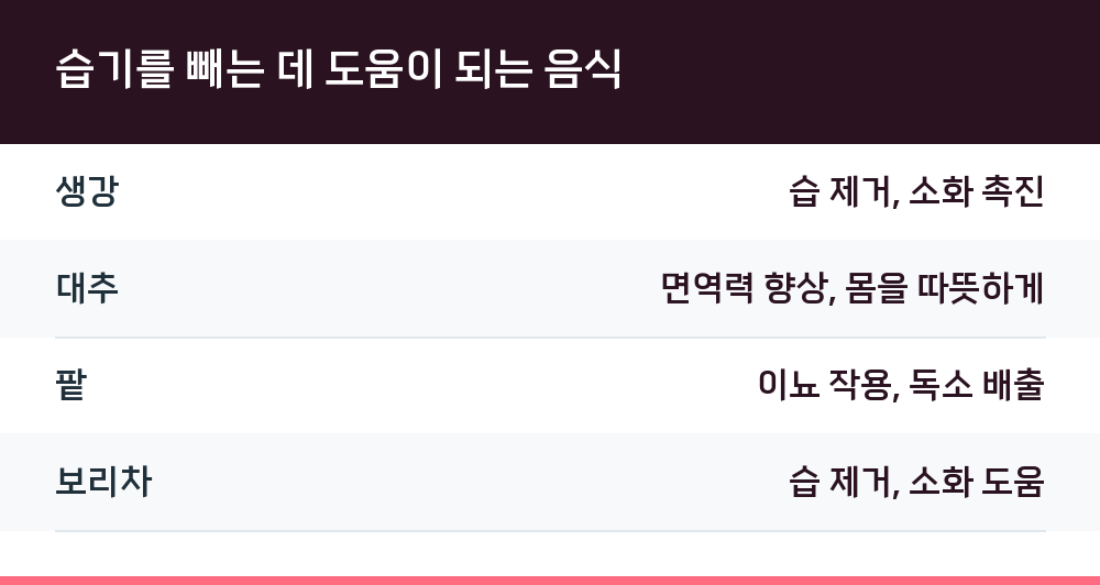 습기를 빼는 데 도움이 되는 음식