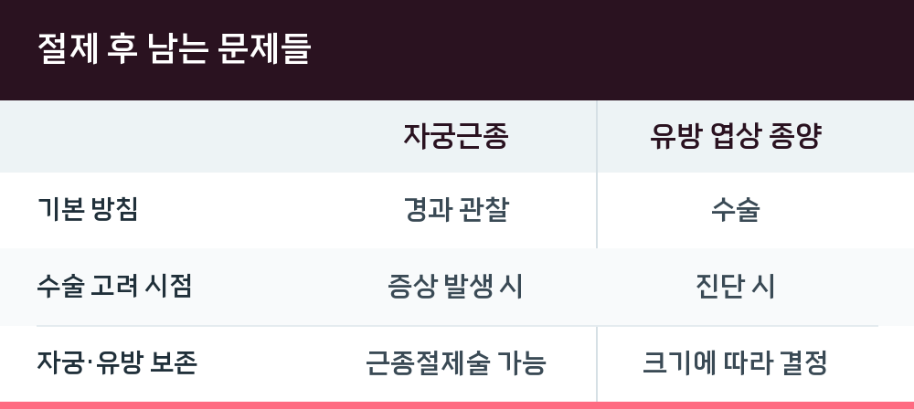 절제 후 남는 문제들