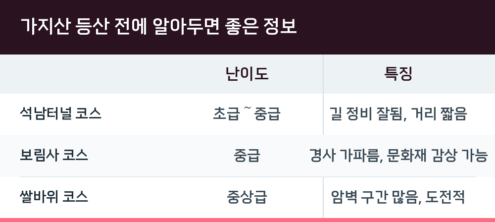 가지산 등산 전에 알아두면 좋은 정보