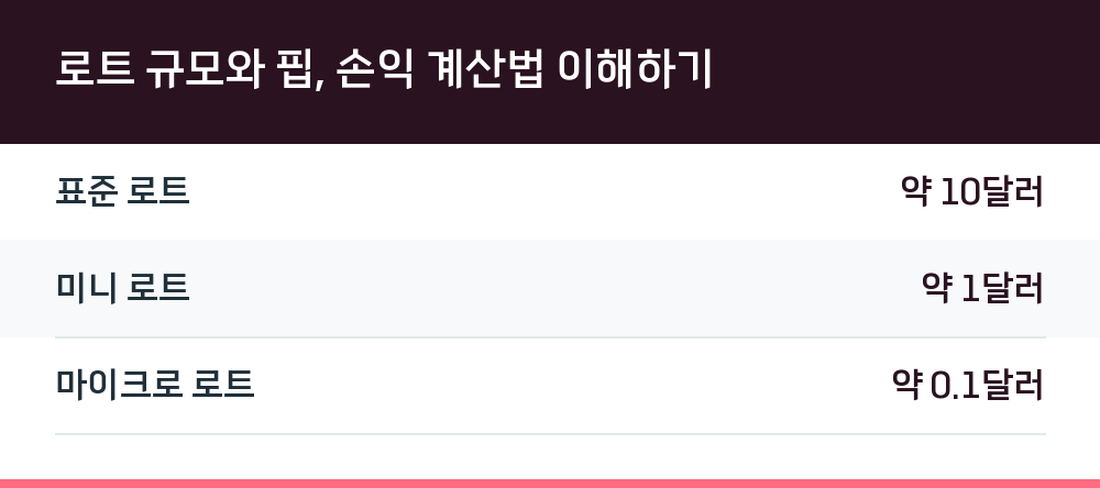 로트 규모와 핍, 손익 계산법 이해하기