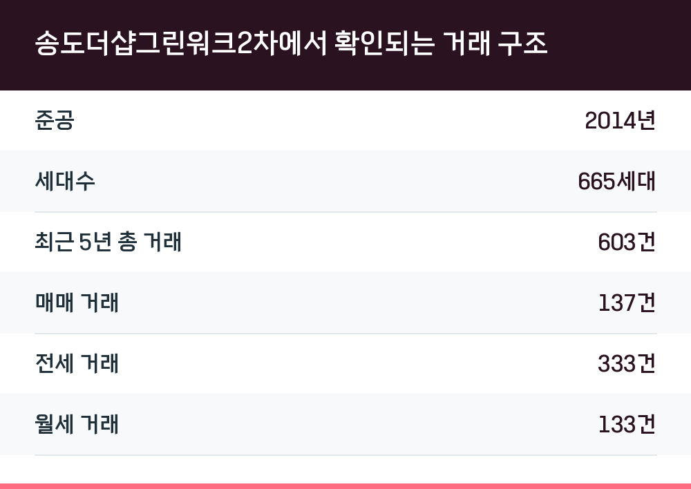 송도더샵그린워크2차에서 확인되는 거래 구조