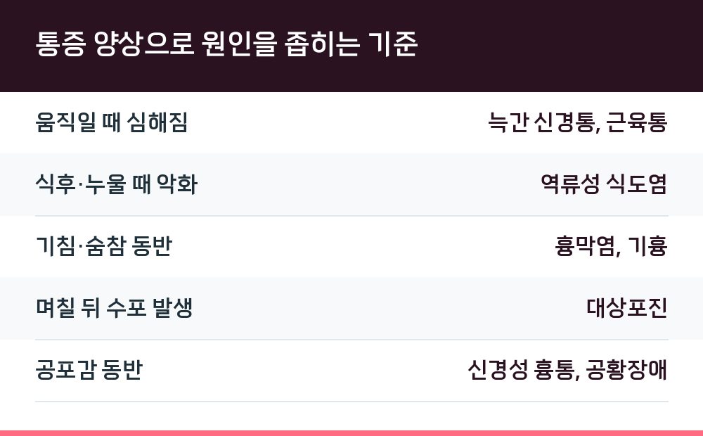 통증 양상으로 원인을 좁히는 기준
