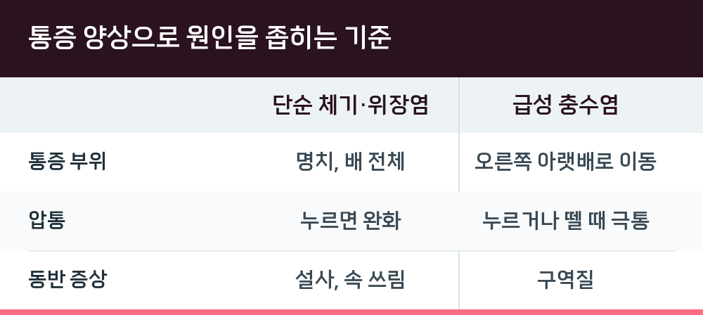 통증 양상으로 원인을 좁히는 기준