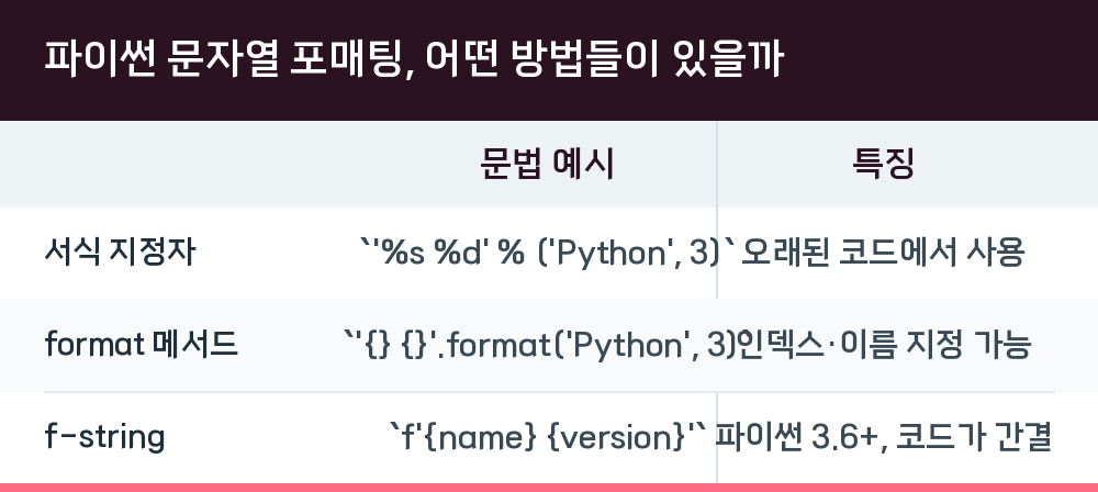 파이썬 문자열 포매팅, 어떤 방법들이 있을까