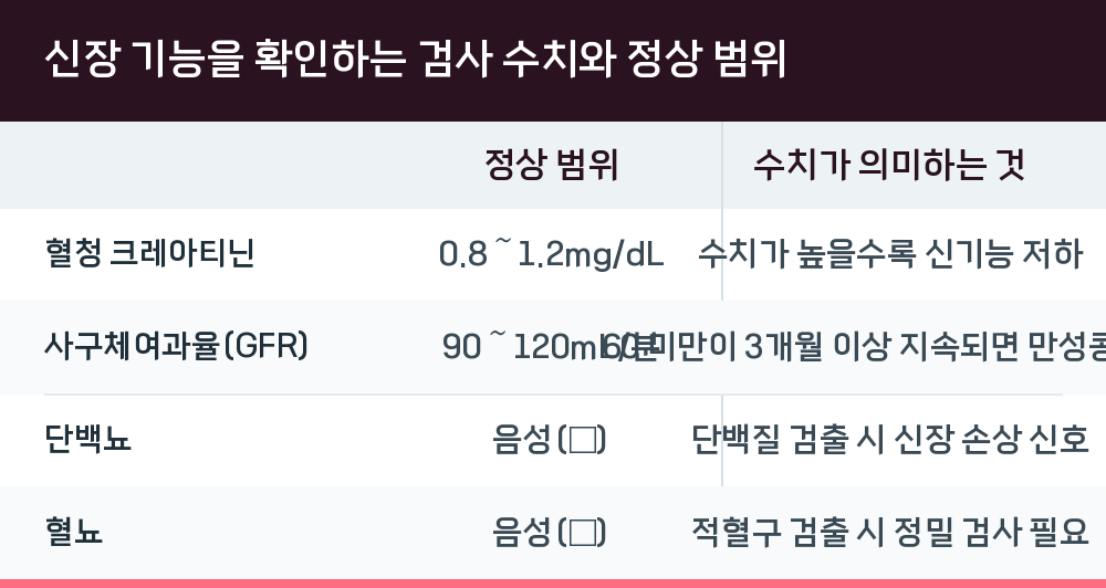 신장 기능을 확인하는 검사 수치와 정상 범위