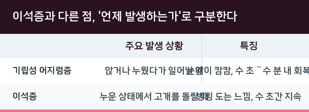 이석증과 다른 점, '언제 발생하는가'로 구분한다