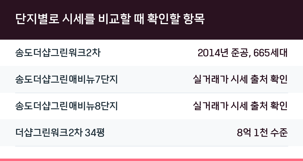 단지별로 시세를 비교할 때 확인할 항목