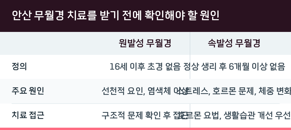 안산 무월경 치료를 받기 전에 확인해야 할 원인