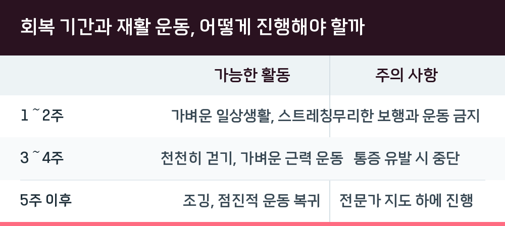 회복 기간과 재활 운동, 어떻게 진행해야 할까