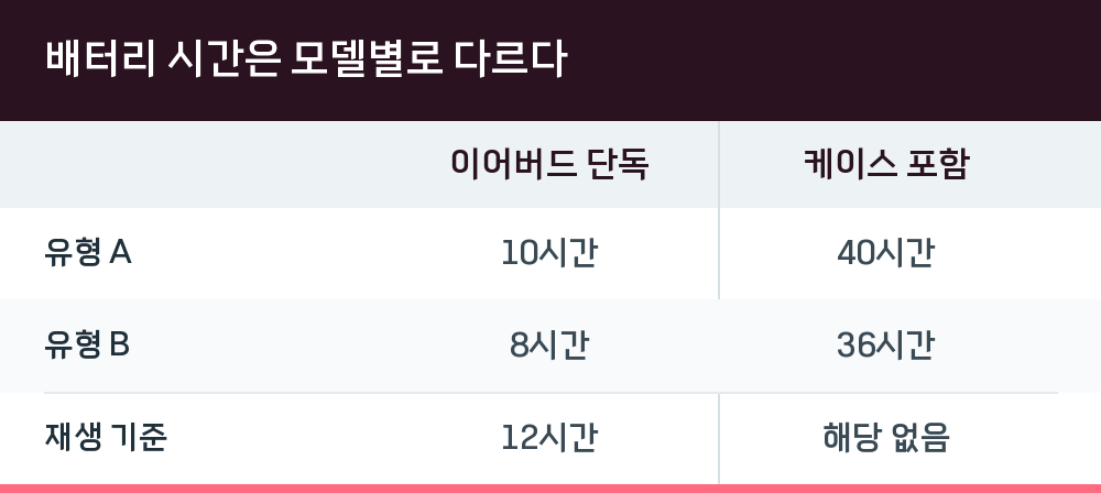 배터리 시간은 모델별로 다르다
