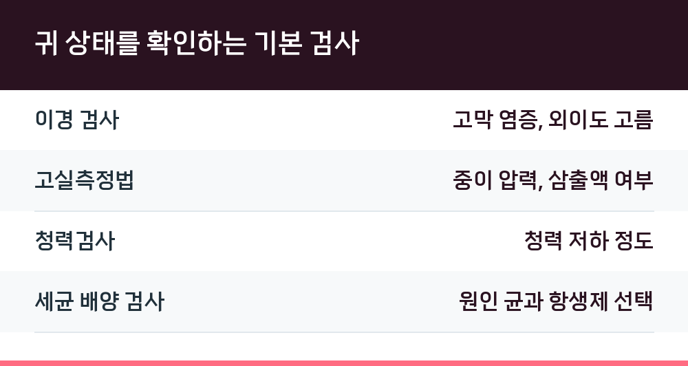 귀 상태를 확인하는 기본 검사