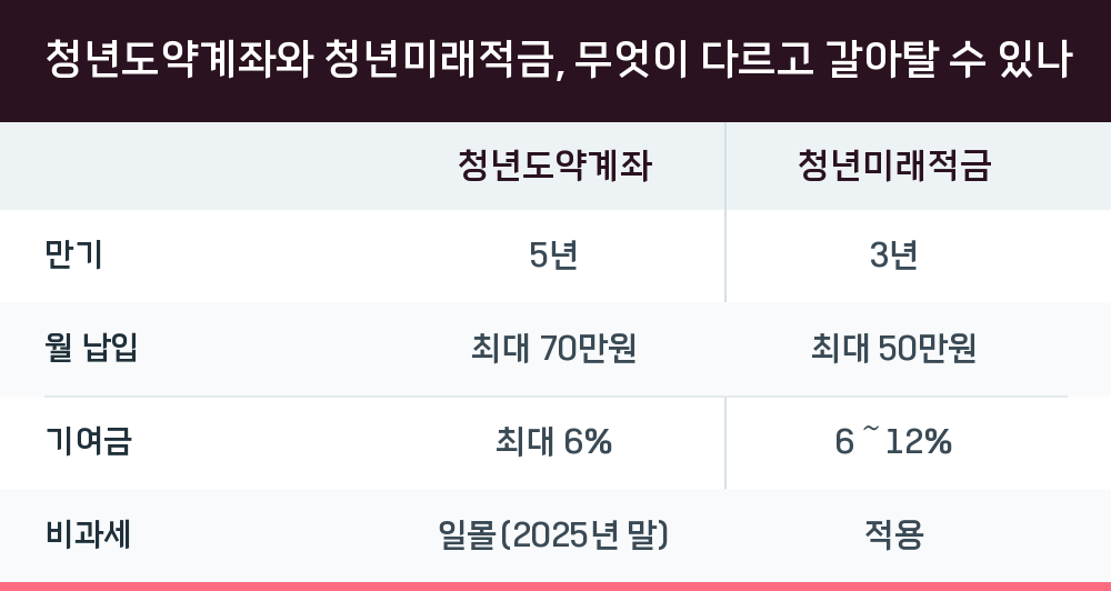 청년도약계좌와 청년미래적금, 무엇이 다르고 갈아탈 수 있나