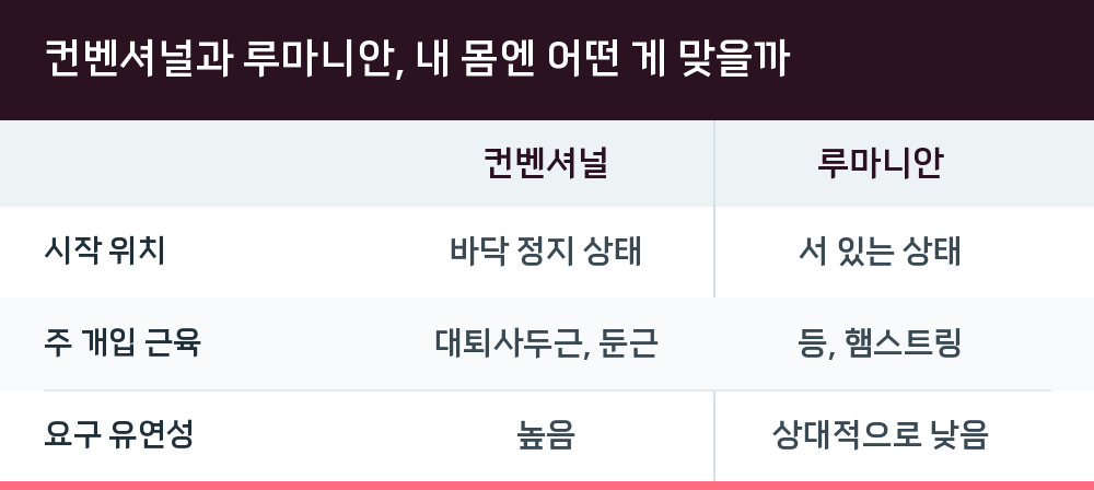 컨벤셔널과 루마니안, 내 몸엔 어떤 게 맞을까