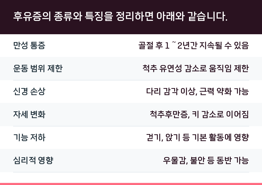 후유증의 종류와 특징을 정리하면 아래와 같습니다.