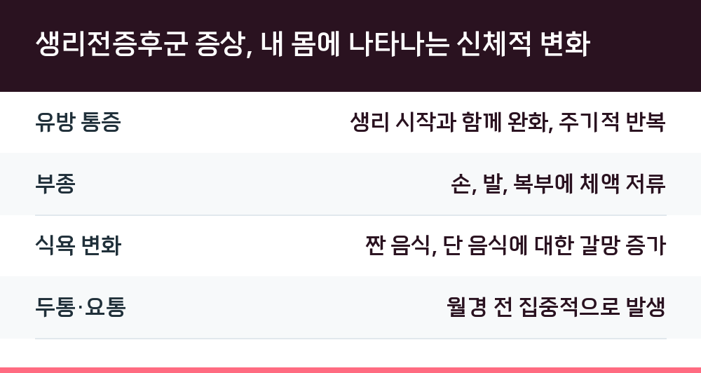 생리전증후군 증상, 내 몸에 나타나는 신체적 변화