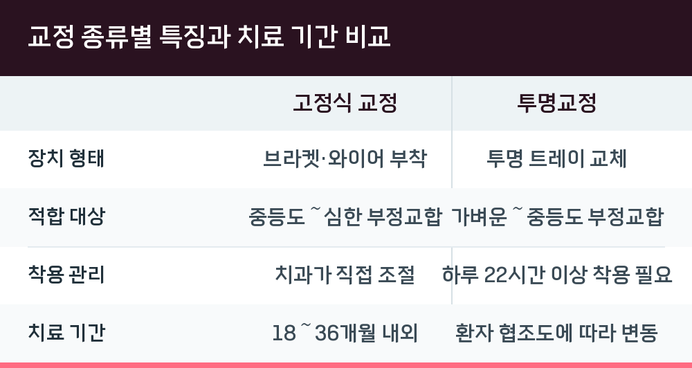 교정 종류별 특징과 치료 기간 비교