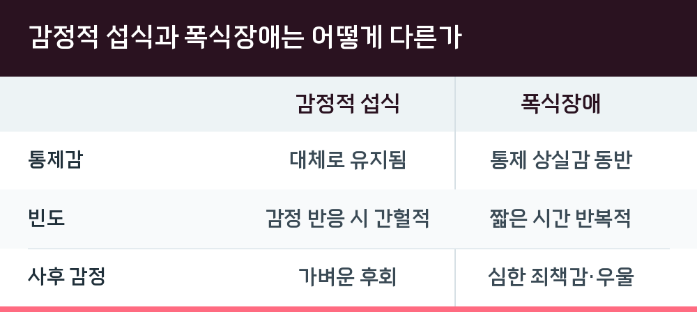감정적 섭식과 폭식장애는 어떻게 다른가