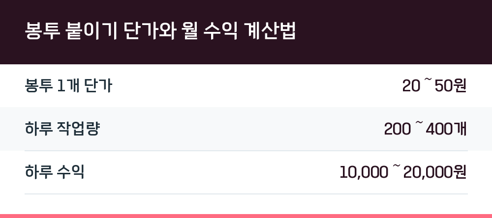 봉투 붙이기 단가와 월 수익 계산법