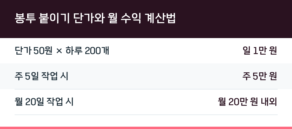 봉투 붙이기 단가와 월 수익 계산법