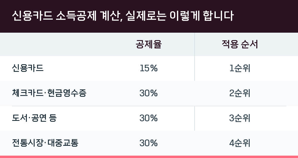 신용카드 소득공제 계산, 실제로는 이렇게 합니다