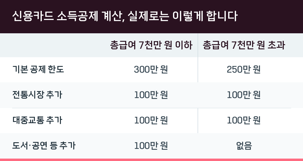신용카드 소득공제 계산, 실제로는 이렇게 합니다