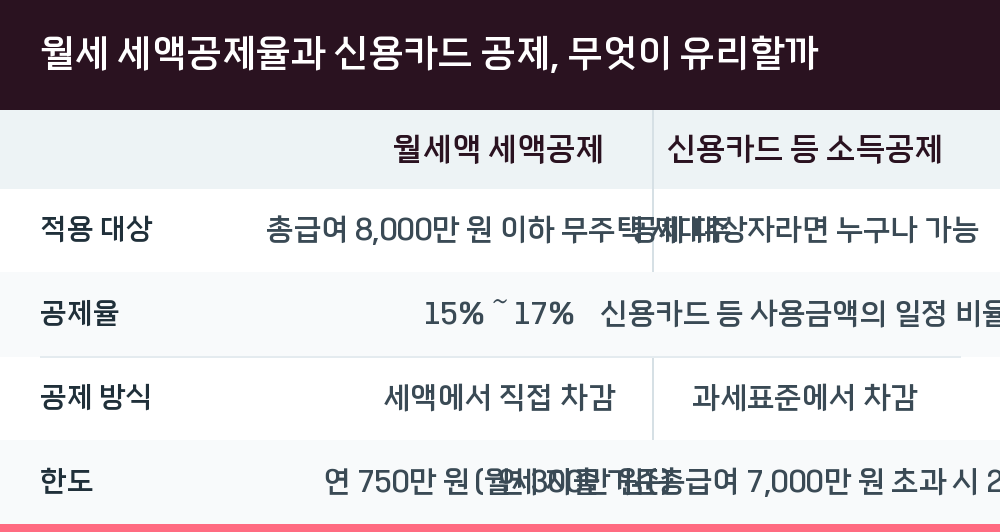 월세 세액공제율과 신용카드 공제, 무엇이 유리할까